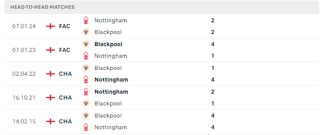 Lịch sử đối đàu Blackpool vs Nottingham