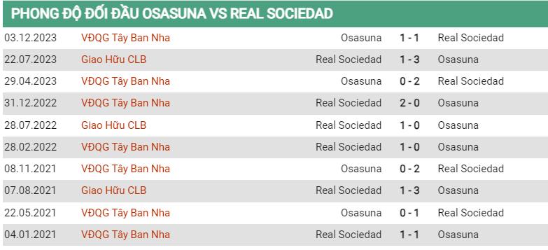 Lịch sử đối đầu Osasuna vs Sociedad