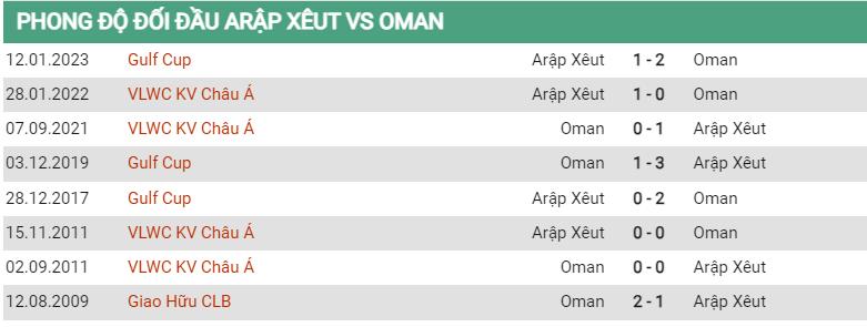 Lịch sử đối đầu Saudi Arabia vs Oman