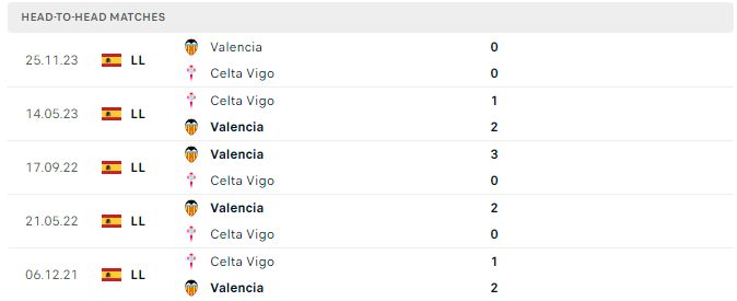 Lịch sử đối đầu Valencia vs Celta Vigo