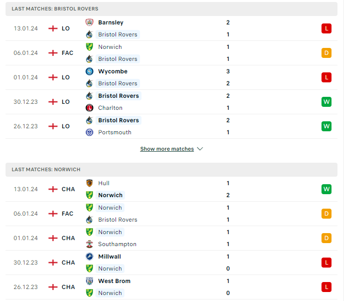 Phong độ hiện tại Bristol Rovers vs Norwich