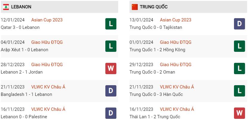 Phong độ hiện tại Lebanon vs Trung Quốc