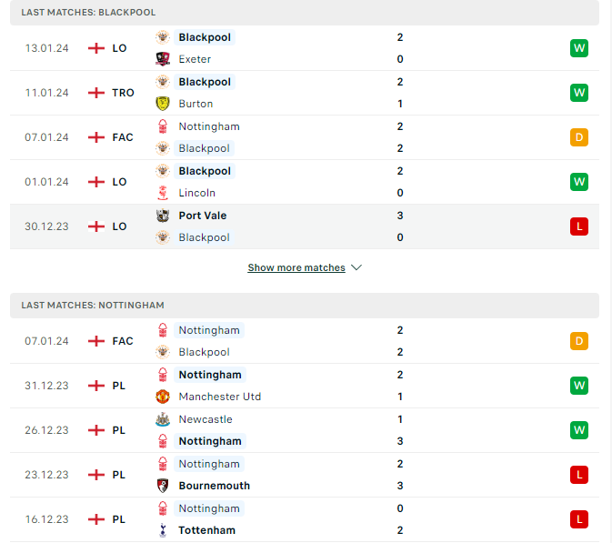 Phong độ hiện tại Blackpool vs Nottingham