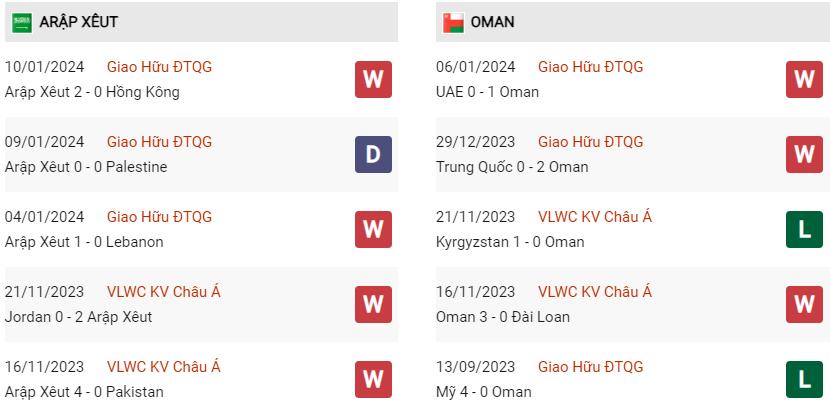 Phong độ hiện tại Saudi Arabia vs Oman