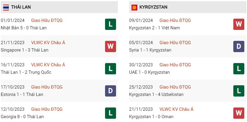 Phong độ hiện tại Thái Lan vs Kyrgyzstan