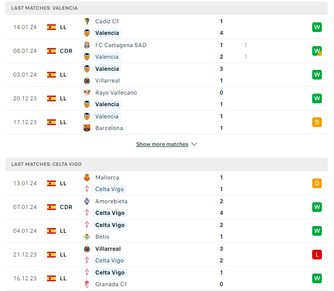 Phong độ hiện tại Valencia vs Celta Vigo