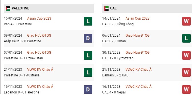 Phong độ gần đây Palestine vs UAE