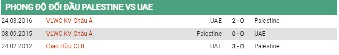 THành tích đối đầu Palestine vs UAE