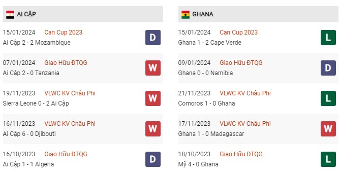 Phong độ gần đây Ai Cập vs Ghana