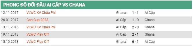 Thành tích đối đầu Ai Cập vs Ghana