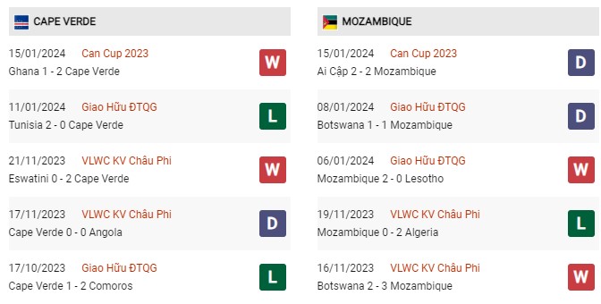 Phong độ gần đây Cape Verde vs Mozambique