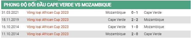 Thành tích đối đầu Cape Verde vs Mozambique