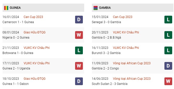 Phong độ gần đây Guinea vs Gambia