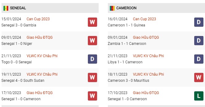 Phong độ gần đây Senegal vs Cameroon