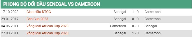 Thành tích đối đầu Senegal vs Cameroon