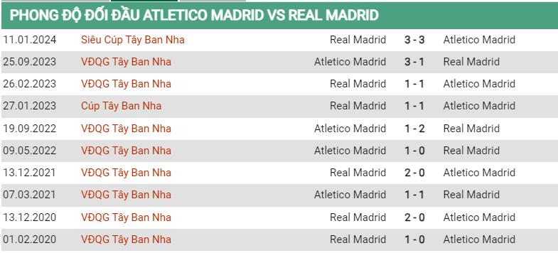 Lịch sử đối đầu Atletico Madrid vs Real Madrid