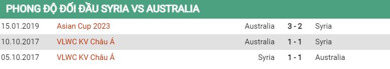 Lịch sử đối đầu Syria vs Úc