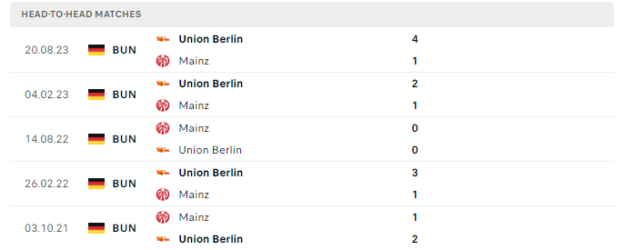 Lịch sử đối đầu Mainz vs Union Berlin