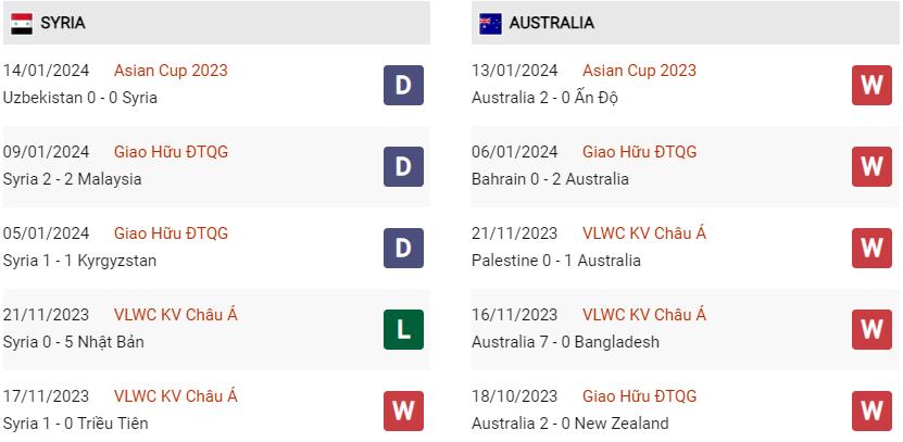 Phong độ hiện tại Syria vs Úc