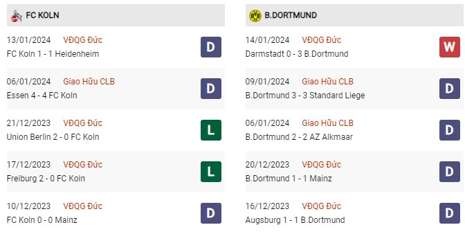 Phong độ gần đây Koln vs Dortmund