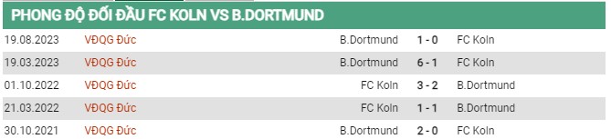 Thành tích đối đầu Koln vs Dortmund