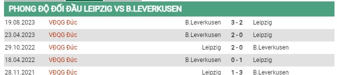 Thành tích đối đầu Leipzig vs Leverkusen