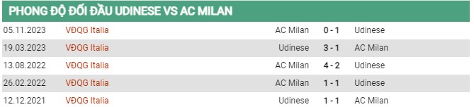 Thành tích đối đầu Udinese vs AC Milan