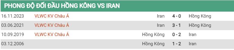 Lịch sử đối đầu Hong Kong vs Iran