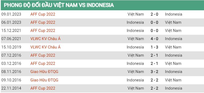 Lịch sử đối đầu Việt Nam vs Indonesia