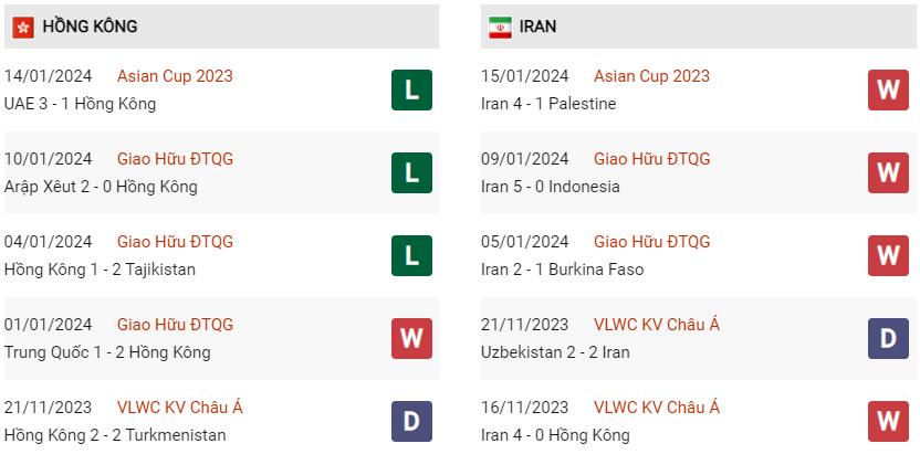 Phong độ hiện tại Hong Kong vs Iran