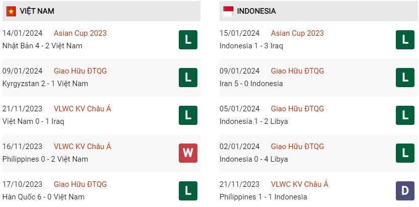 Phong độ hiện tại Việt Nam vs Indonesia