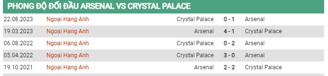 Thành tích đối đầu Arsenal vs Crystal Palace