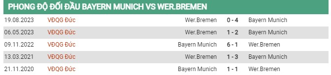 Thành tích đối đầu Bayern vs Bremen