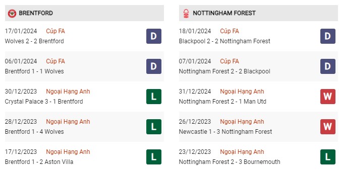 Phong độ gần đây Brentford vs Nottingham Forest