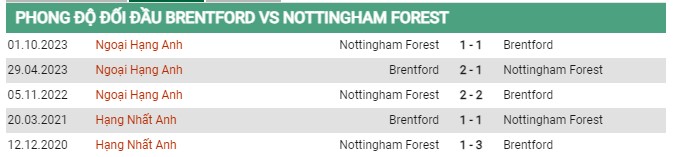 Thành tích đối đầu Brentford vs Nottingham Forest