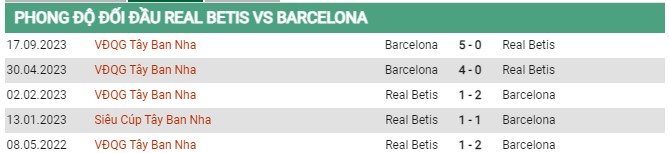 Thành tích đối đầu Real Betis vs Barcelona