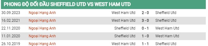 Thành tích đối đầu Sheffield vs West Ham