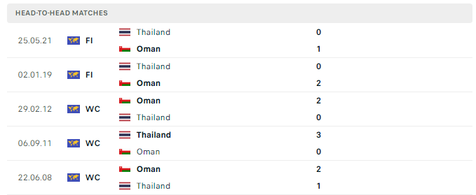 Lịch sử đối đầu Oman vs Thái Lan