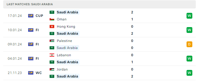 Lịch sử đối đầu Kyrgyzstan vs Saudi Arabia 