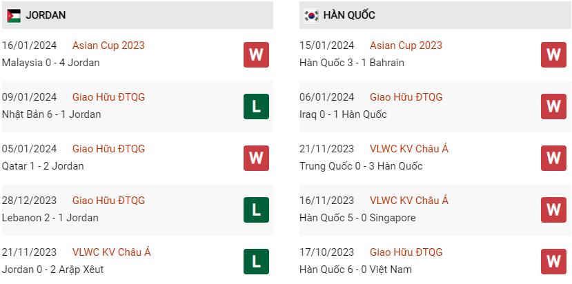 Phong độ hiện tại Jordan vs Hàn Quốc