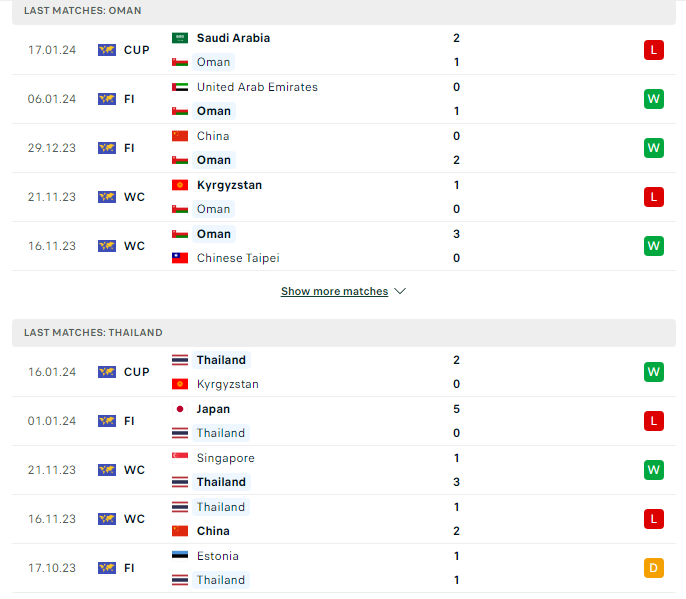 Phong độ hiện tại Oman vs Thái Lan