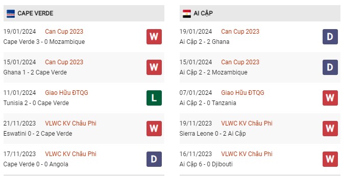 Phong độ gần đây Cape Verde vs Ai Cập