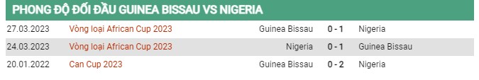 Thành tích đối đầu Guinea Bissau vs Nigeria