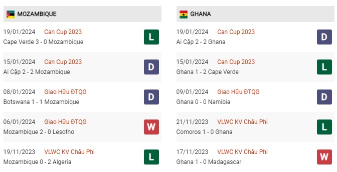 Phong độ gần đây Mozambique vs Ghana