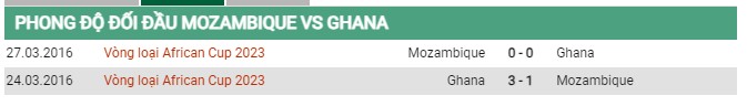 Thành tích đối đầu Mozambique vs Ghana