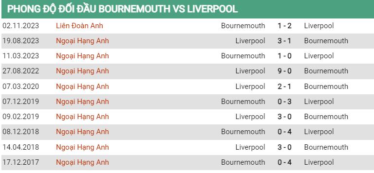 Lịch sử đối đầu Bournemouth vs Liverpool