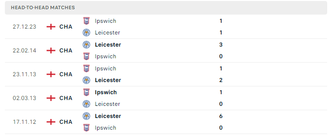 Lịch sử đối đầu Leicester vs Ipswich