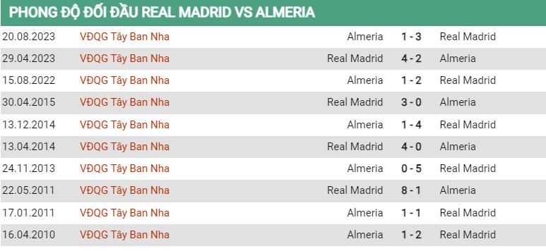 Lịch sử đối đầu Real Madrid vs Almeria