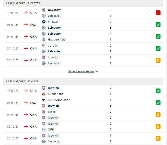Phong độ hiện tại Leicester vs Ipswich 