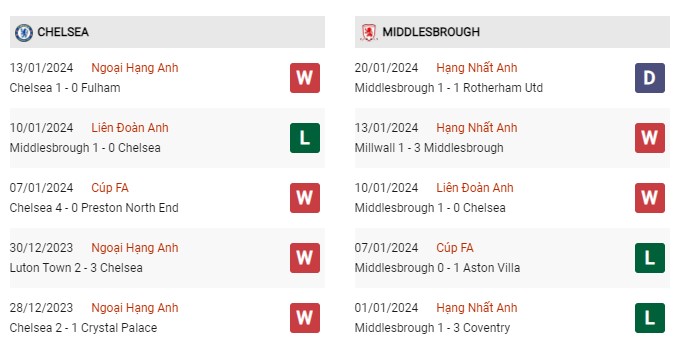 Phong độ gần đây Chelsea vs Middlesbrough